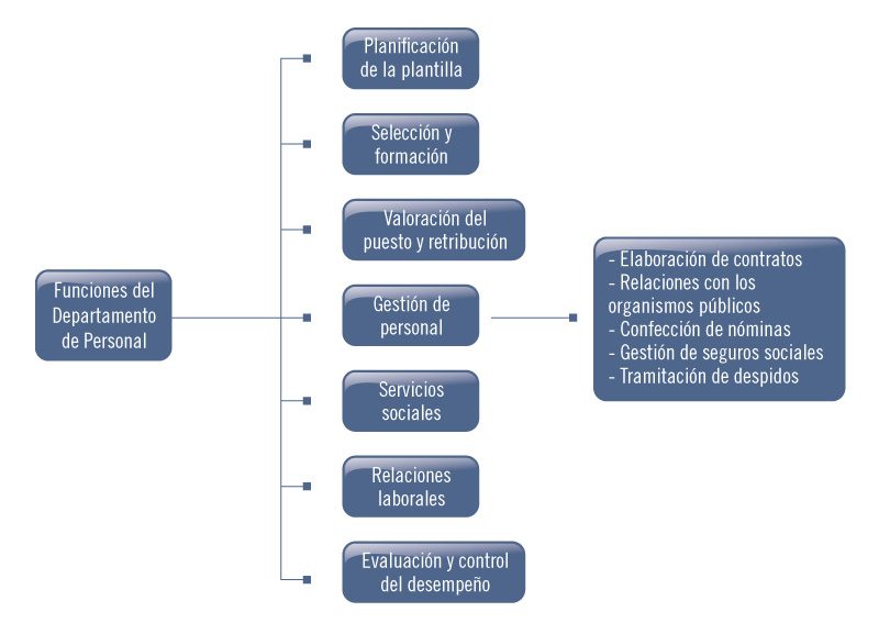 Entra Al Curso Online El Departamento De Personal Cursoseducate Com